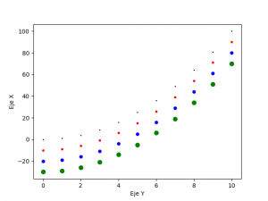 Tipos de marcadores, Matplotlib Python.